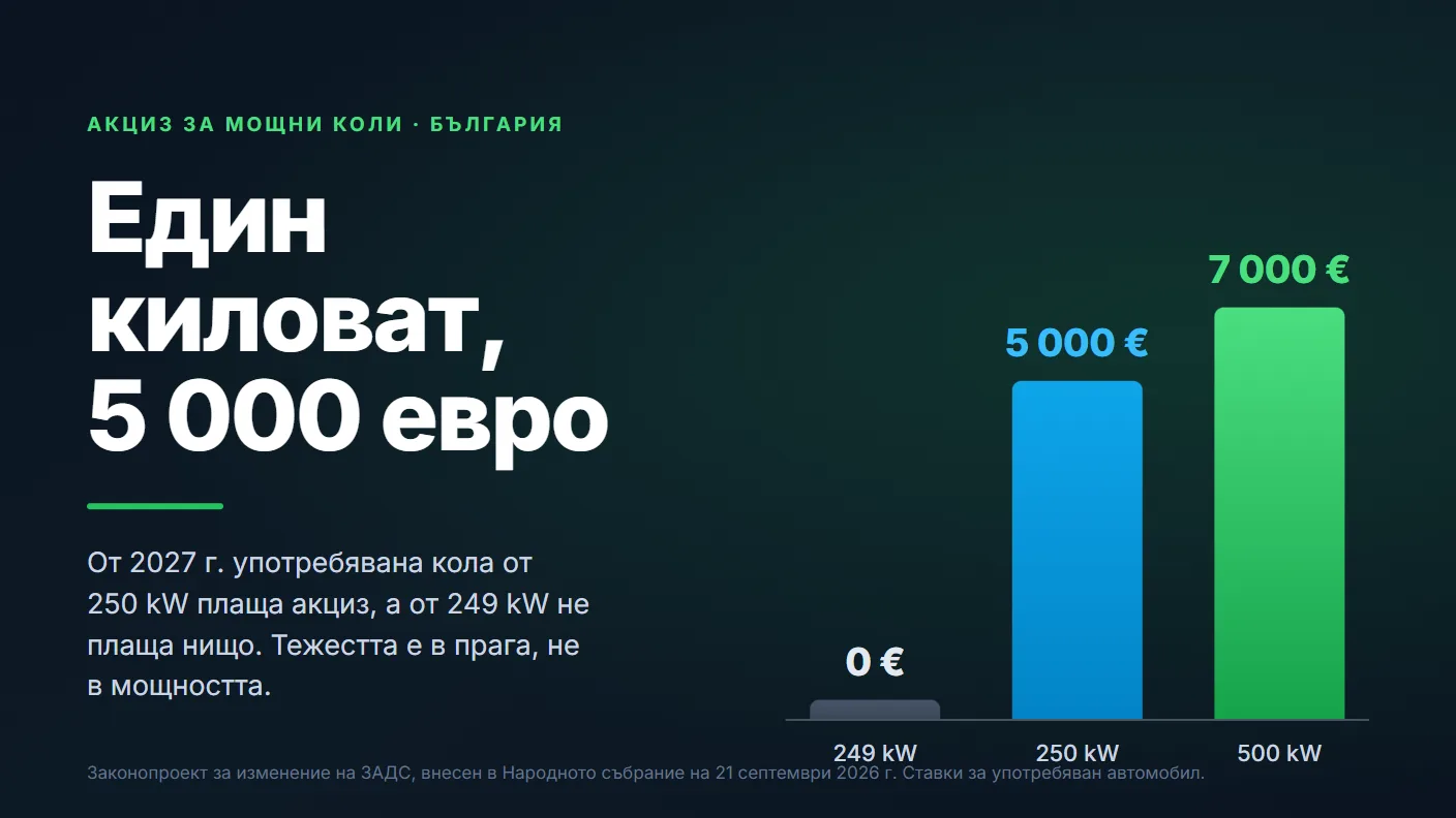 Илюстрация към статията: Акциз за коли над 250 kW от 2027: 10 072 автомобила в обсега