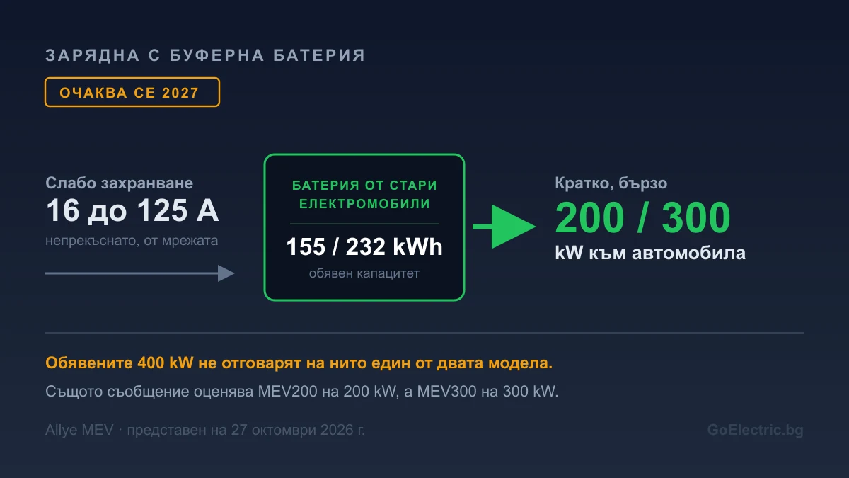 Схема на зарядна станция с буферна батерия: слаб вход от мрежата, батерия от стари електромобили и кратко бързо зареждане от 200 или 300 kW.