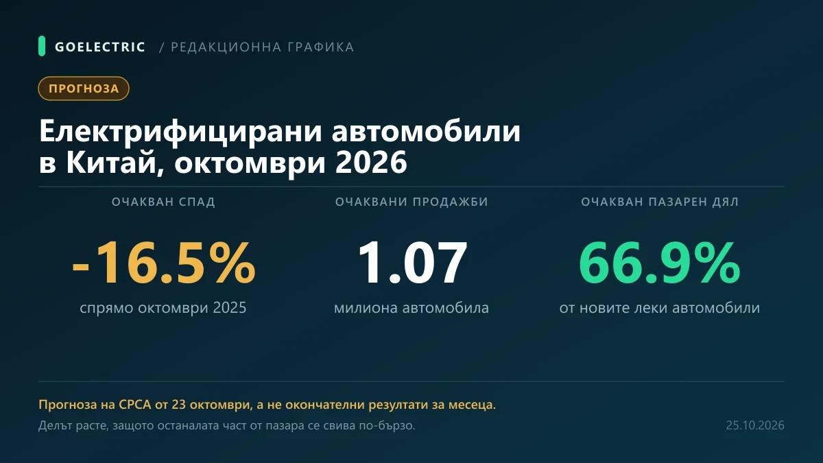 Графика с прогнозата на CPCA за октомври 2026 г.: спад от 16.5%, около 1.07 милиона продажби и пазарен дял от 66.9% за електрифицираните автомобили в Китай.