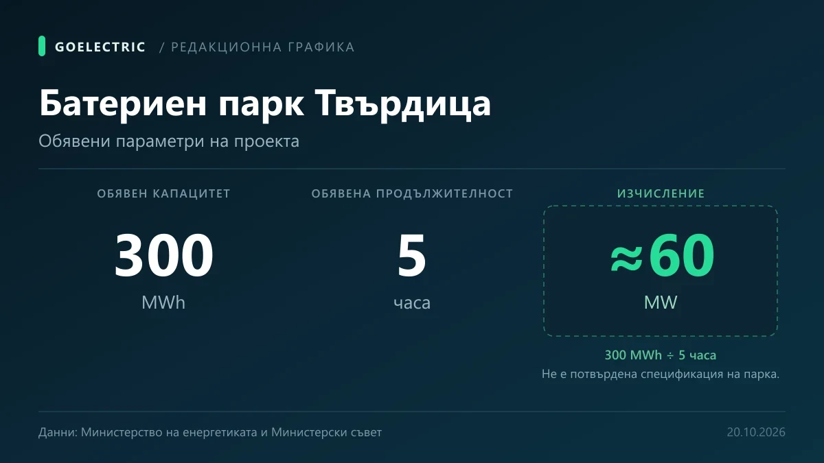 Графика с обявените параметри на батерийния парк край Твърдица: 300 MWh капацитет, пет часа продължителност и изчислени приблизително 60 MW средна мощност.