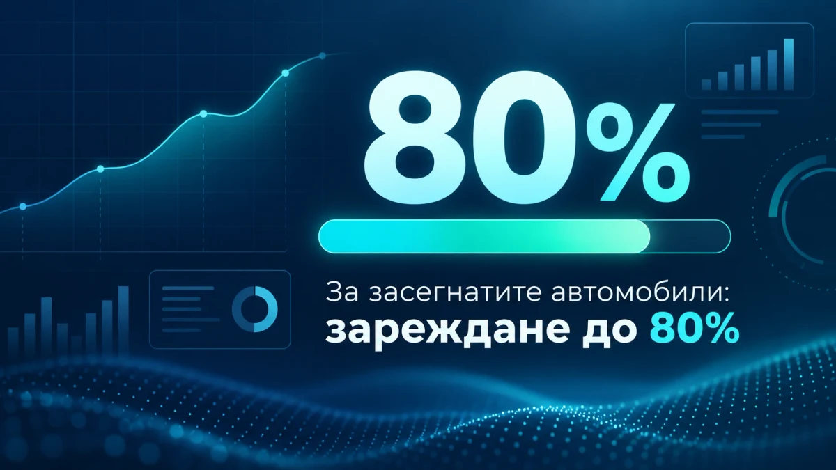 Илюстрация с индикатор за зареждане до 80% и надпис „За засегнатите автомобили: зареждане до 80%".