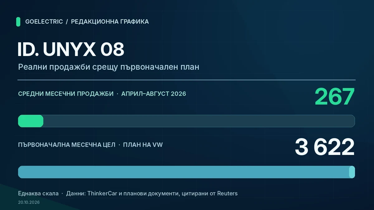 Сравнение на 267 средни месечни продажби на Volkswagen ID. UNYX 08 през април-август 2026 г. с първоначална месечна цел от 3 622 автомобила.