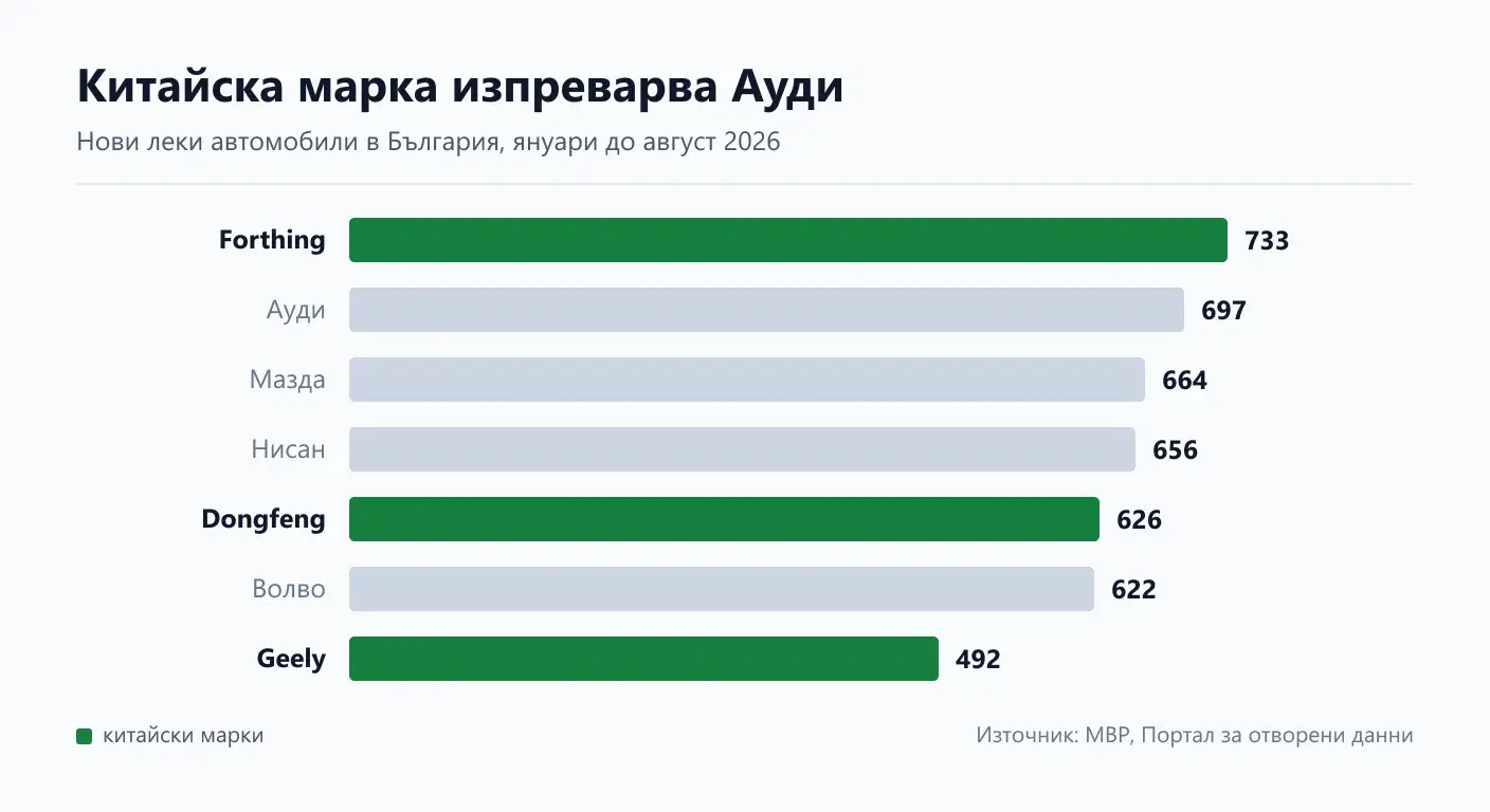 Илюстрация към статията: Кои китайски коли наистина се купуват в България